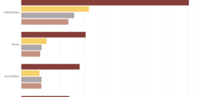 All-time Olympic Medals Table Shows USA Dominance at Games