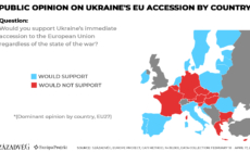 Poll: There is no European consensus on Ukraine’s accession
