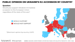 Poll: There is no European consensus on Ukraine’s accession