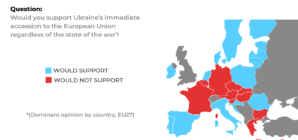 Poll: There is no European consensus on Ukraine’s accession