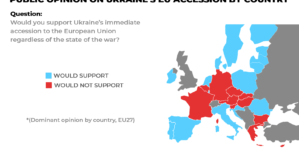 Poll: There is no European consensus on Ukraine’s accession