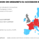 Poll: There is no European consensus on Ukraine’s accession