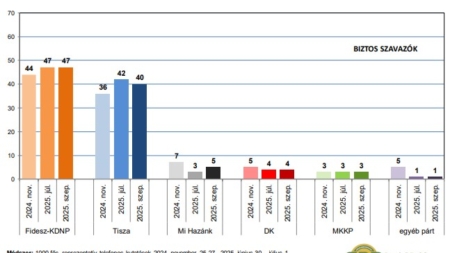 Fidesz Maintains Lead as Three-Party Parliament Projected