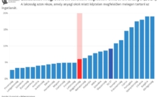 Significant Decline in the Proportion of People Living in Cold Homes